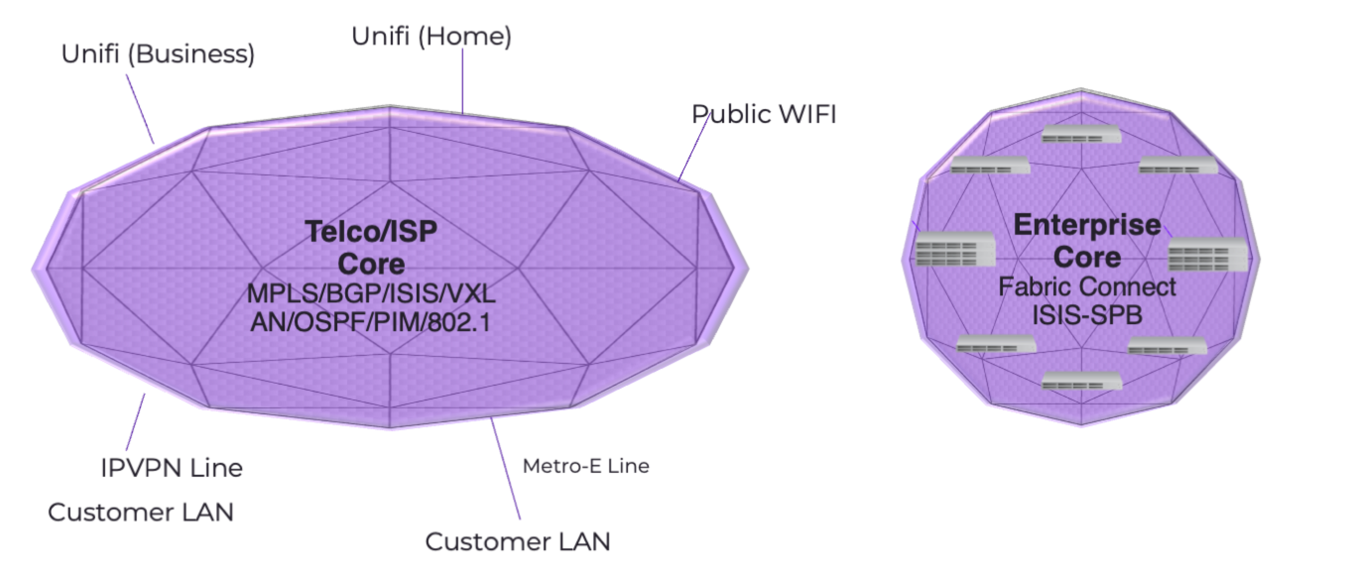 Bring Telco/SP Network into your Enterprise Core Network - Vnetwork