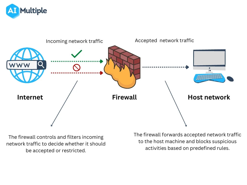 Firewall as a Service in 2024: Definition & Top 8 Benefits - Vnetwork