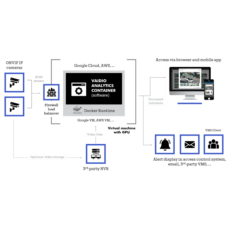 Get IronYun Vaidio® In the Cloud from Malaysia Distributor - vnetwork